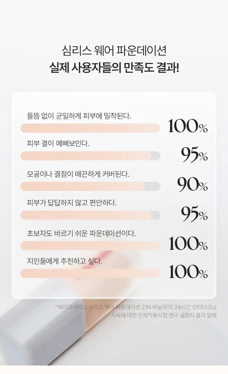 [모공 브러쉬 2종 증정]웨이크메이크 심리스 웨어 파운데이션 6COLOR(기획) 상세페이지 17